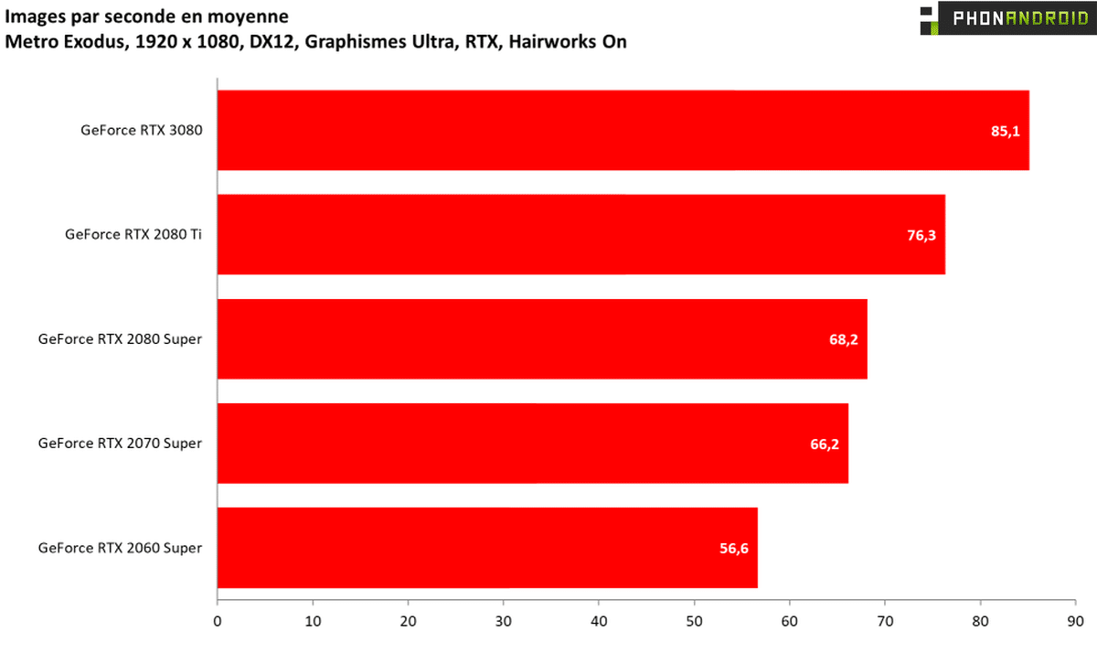 Benchmark RTX 3080