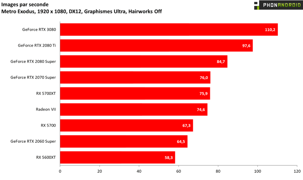 Benchmark RTX 3080